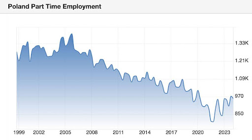Poland part time employment