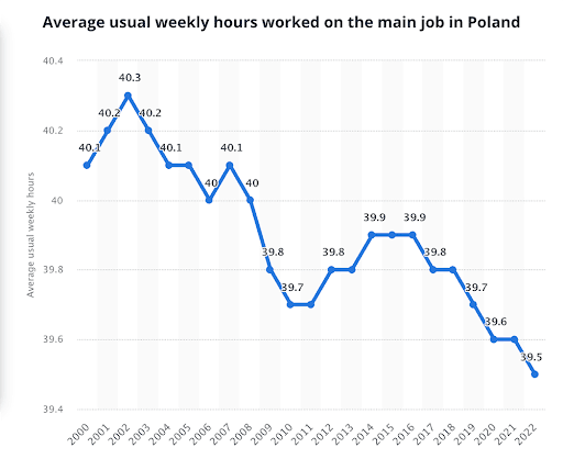 average usual weekly hours in Poland